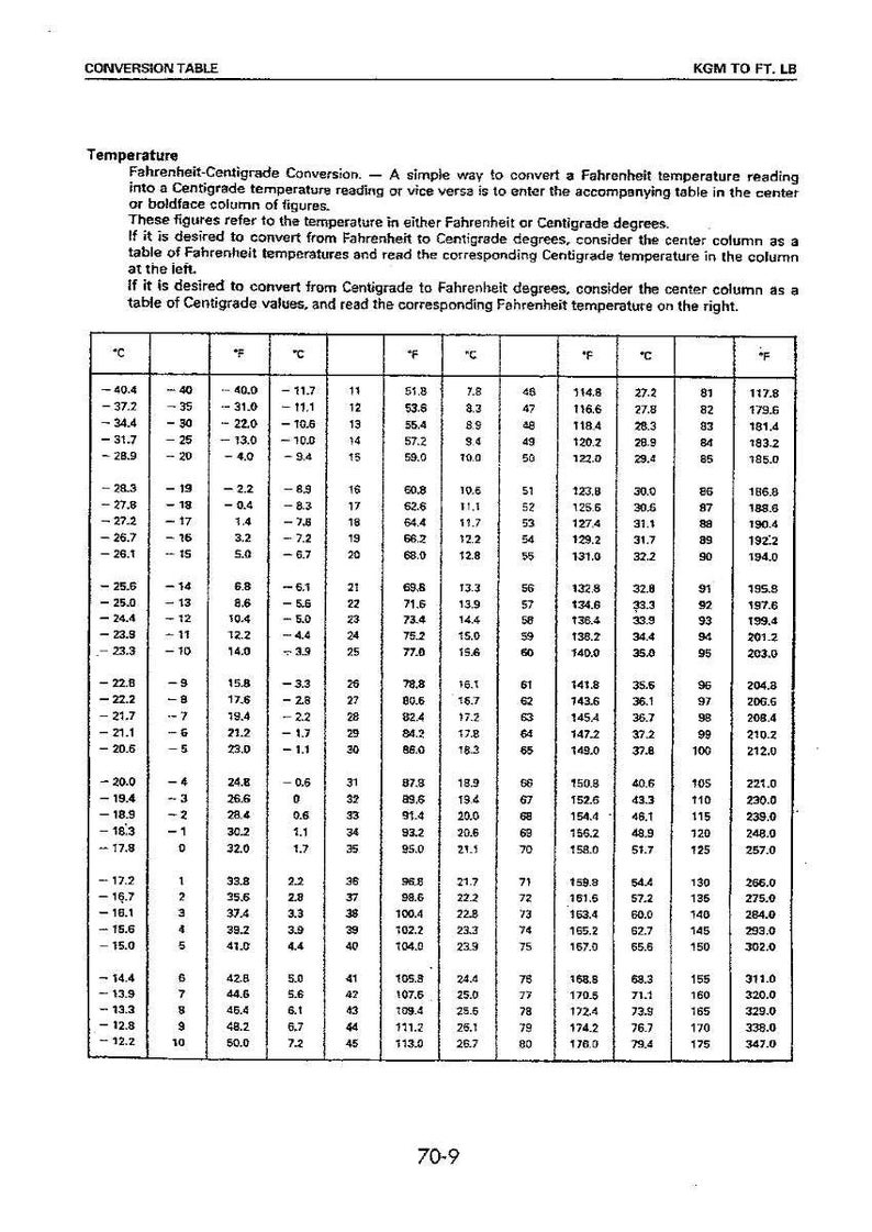 May include: A black and white conversion table, displaying Fahrenheit and Centigrade temperatures. The table is designed to convert between the two temperature scales, with values listed in columns. The text "CONVERSION TABLE" is at the top.
