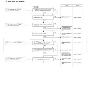 May include: Troubleshooting guide titled "H-12 Arm does not move." The diagram includes a flowchart with diagnostic steps, causes, and remedies for equipment malfunctions. Text includes pressure measurements in MPa and kg/cm&sup2;.