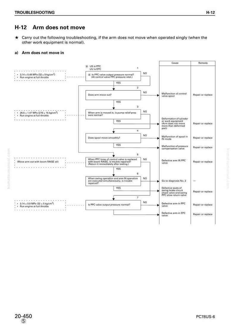 May include: Troubleshooting guide titled "H-12 Arm does not move." The diagram includes a flowchart with diagnostic steps, causes, and remedies for equipment malfunctions. Text includes pressure measurements in MPa and kg/cm&sup2;.