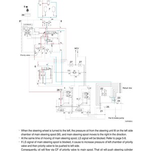 May include: Technical diagram illustrating a hydraulic system, featuring text labels and directional arrows. Key components include a steering spool, priority valve, and fan & brake pump. The text "2) LEFT TURN" is at the top.
