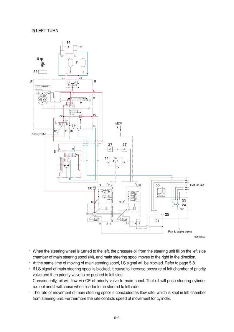 May include: Technical diagram illustrating a hydraulic system, featuring text labels and directional arrows. Key components include a steering spool, priority valve, and fan & brake pump. The text "2) LEFT TURN" is at the top.
