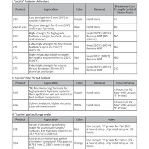 May include: A detailed product information sheet for Loctite adhesives and sealants. The chart lists product numbers, applications, colors, removal methods, and breakaway cure strength in pounds. Includes gasket and pipe thread sealants.