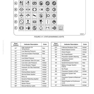 May include: Diagram showing status and warning lights for an AC drive system. The image features a grid of icons and a table detailing indicator descriptions, including "High Hydraulic Oil Temperature" and "Low Brake Pressure", with colours.