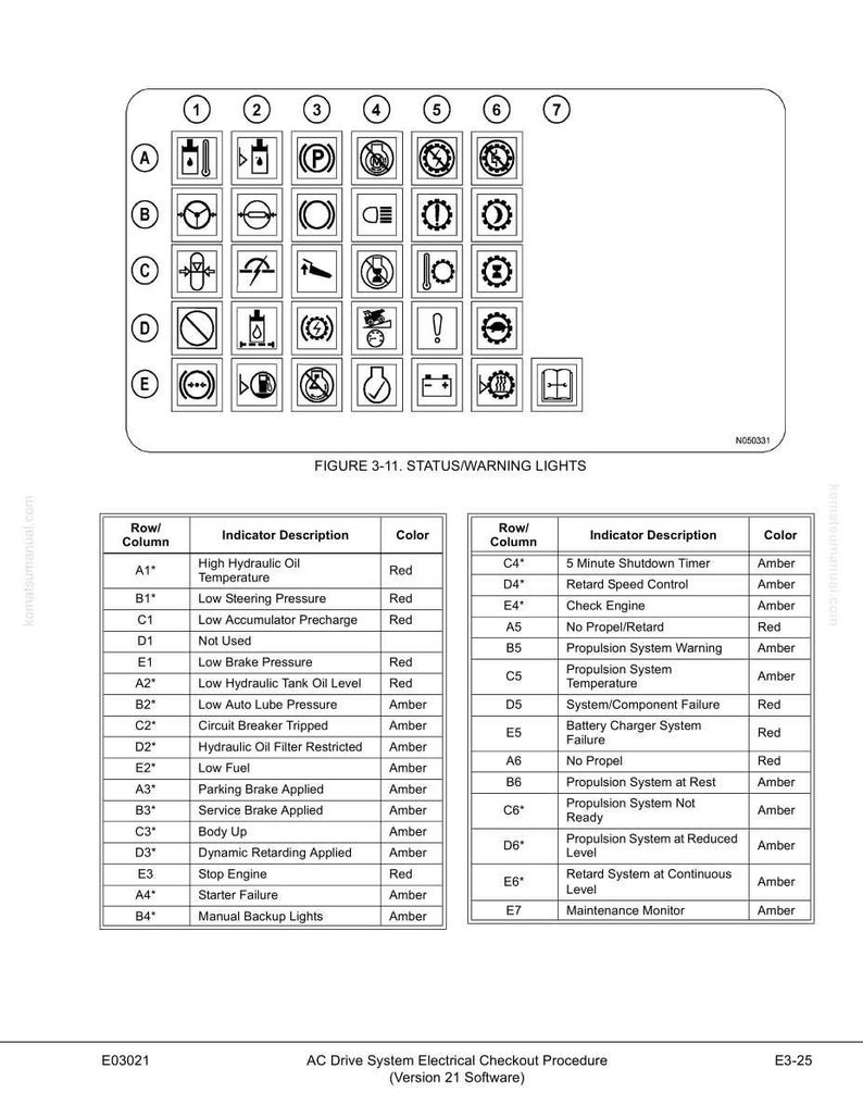 May include: Diagram showing status and warning lights for an AC drive system. The image features a grid of icons and a table detailing indicator descriptions, including "High Hydraulic Oil Temperature" and "Low Brake Pressure", with colours.