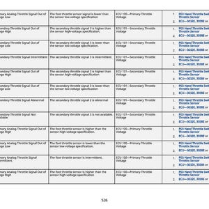 Pode incluir: Documento branco com texto preto detalhando c&oacute;digos de erro da ECU e informa&ccedil;&otilde;es relacionadas ao sensor do acelerador. O documento inclui tabelas com c&oacute;digos, descri&ccedil;&otilde;es e especifica&ccedil;&otilde;es de tens&atilde;o. O n&uacute;mero da p&aacute;gina 526 est&aacute; na parte inferior.