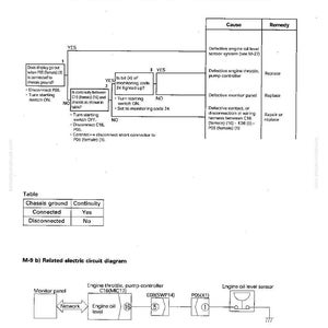 Peut inclure: Diagramme de d&eacute;pannage avec texte et organigrammes. Comprend un tableau montrant la continuit&eacute; de la masse du ch&acirc;ssis. Le diagramme montre un capteur de niveau d'huile moteur et les circuits &eacute;lectriques associ&eacute;s. Le texte comprend "engine oil level flashes".