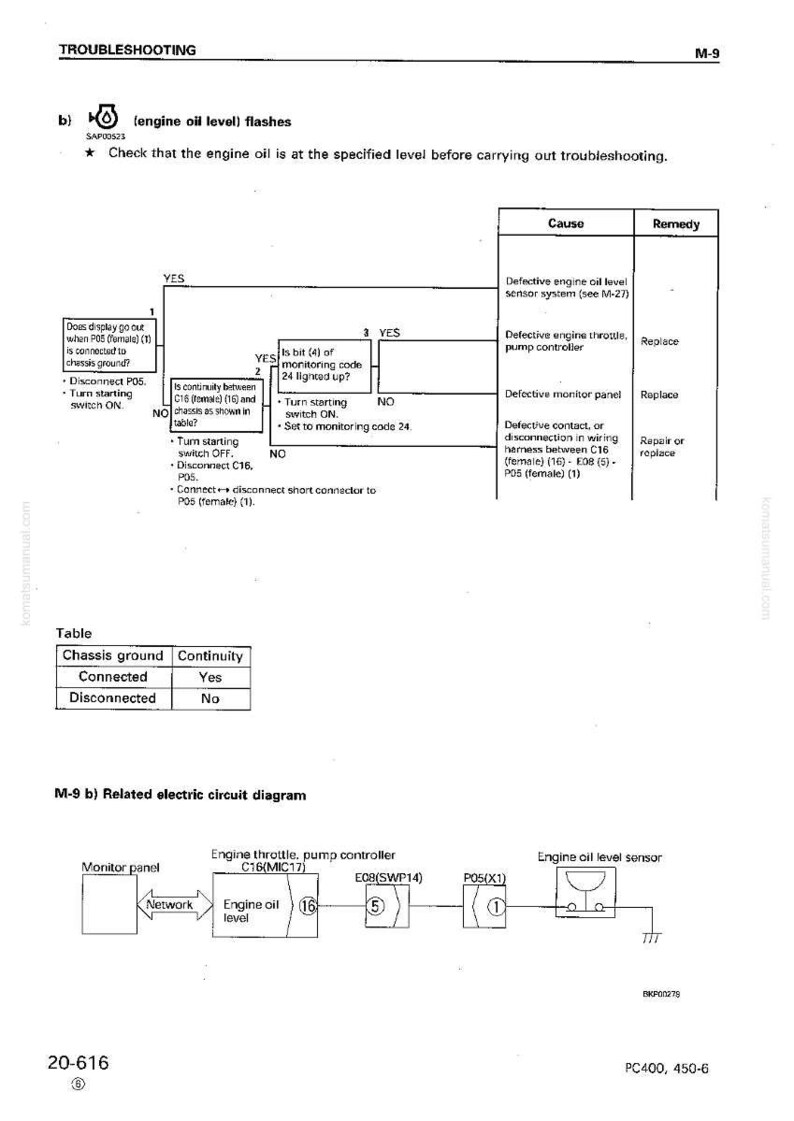 Peut inclure: Diagramme de d&eacute;pannage avec texte et organigrammes. Comprend un tableau montrant la continuit&eacute; de la masse du ch&acirc;ssis. Le diagramme montre un capteur de niveau d'huile moteur et les circuits &eacute;lectriques associ&eacute;s. Le texte comprend "engine oil level flashes".
