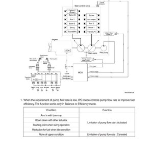May include: Diagram of an intelligent power control system, labeled "GROUP 10". The diagram includes components like the main control valve, engine, and ECM, with text labels and arrows indicating flow and function. A table details conditions and functions.