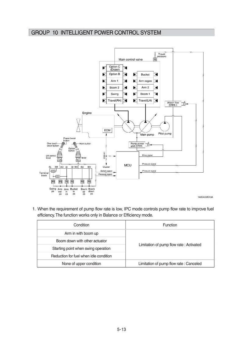 May include: Diagram of an intelligent power control system, labeled "GROUP 10". The diagram includes components like the main control valve, engine, and ECM, with text labels and arrows indicating flow and function. A table details conditions and functions.