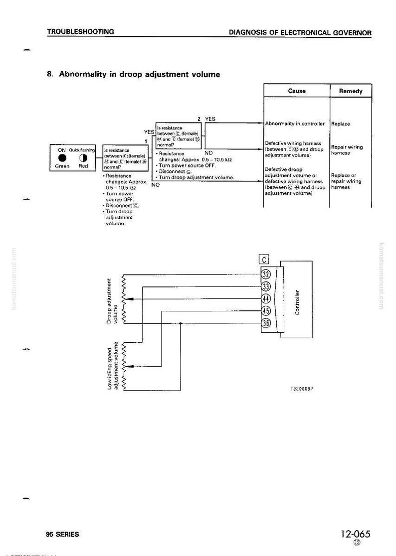 Puede incluir: Diagrama de una gu&iacute;a de soluci&oacute;n de problemas del regulador electr&oacute;nico. El diagrama incluye un diagrama de flujo para diagnosticar anomal&iacute;as en el volumen de ajuste de ca&iacute;da, con causas y soluciones. El texto incluye "95 Series" y "12-065".