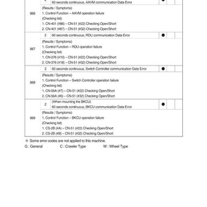 May include: Diagnostic table with DTC, FMI, and diagnostic criteria. Includes application codes G, C, and W. The table lists error codes and potential failures for various systems, such as AAVM, RDU, and BKCU. The date 5-21-19 is at the bottom.