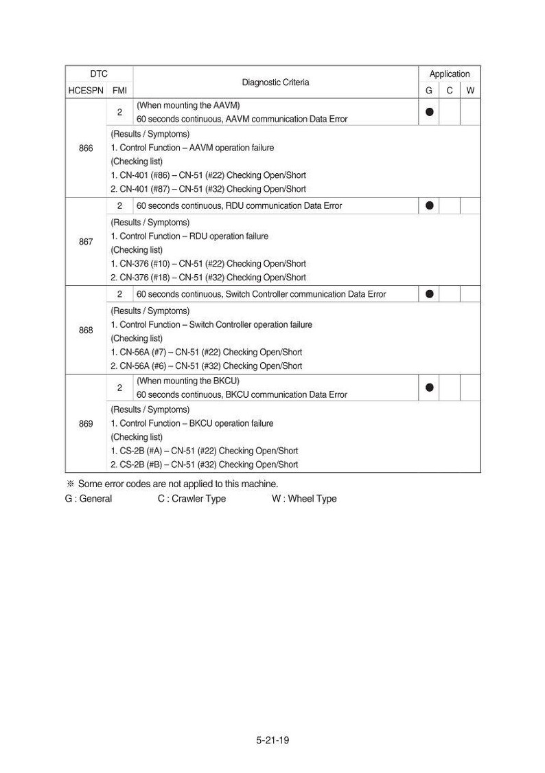 May include: Diagnostic table with DTC, FMI, and diagnostic criteria. Includes application codes G, C, and W. The table lists error codes and potential failures for various systems, such as AAVM, RDU, and BKCU. The date 5-21-19 is at the bottom.