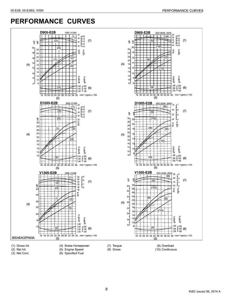 Peut inclure: Diagramme technique intitul&eacute; "PERFORMANCE CURVES" avec plusieurs graphiques affichant les donn&eacute;es de performance du moteur. Les graphiques montrent les relations entre la vitesse du moteur, la puissance et le couple.