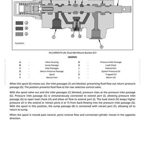 May include: Diagram of a dual mid-mount bucket SCV (Selective Control Valve) with labelled parts. The diagram includes a legend with descriptions of the valve housing, sump passage, inlet passages, and other components.