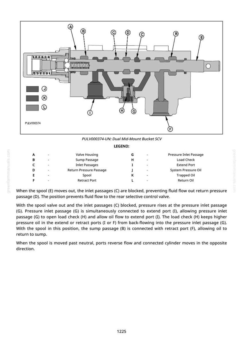May include: Diagram of a dual mid-mount bucket SCV (Selective Control Valve) with labelled parts. The diagram includes a legend with descriptions of the valve housing, sump passage, inlet passages, and other components.