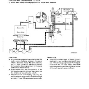 May include: Diagram of a CO valve's function and operation, with labels for components like the servo valve, servo piston, and TVC valve. The diagram includes text explaining the valve's operation under varying pressure conditions.