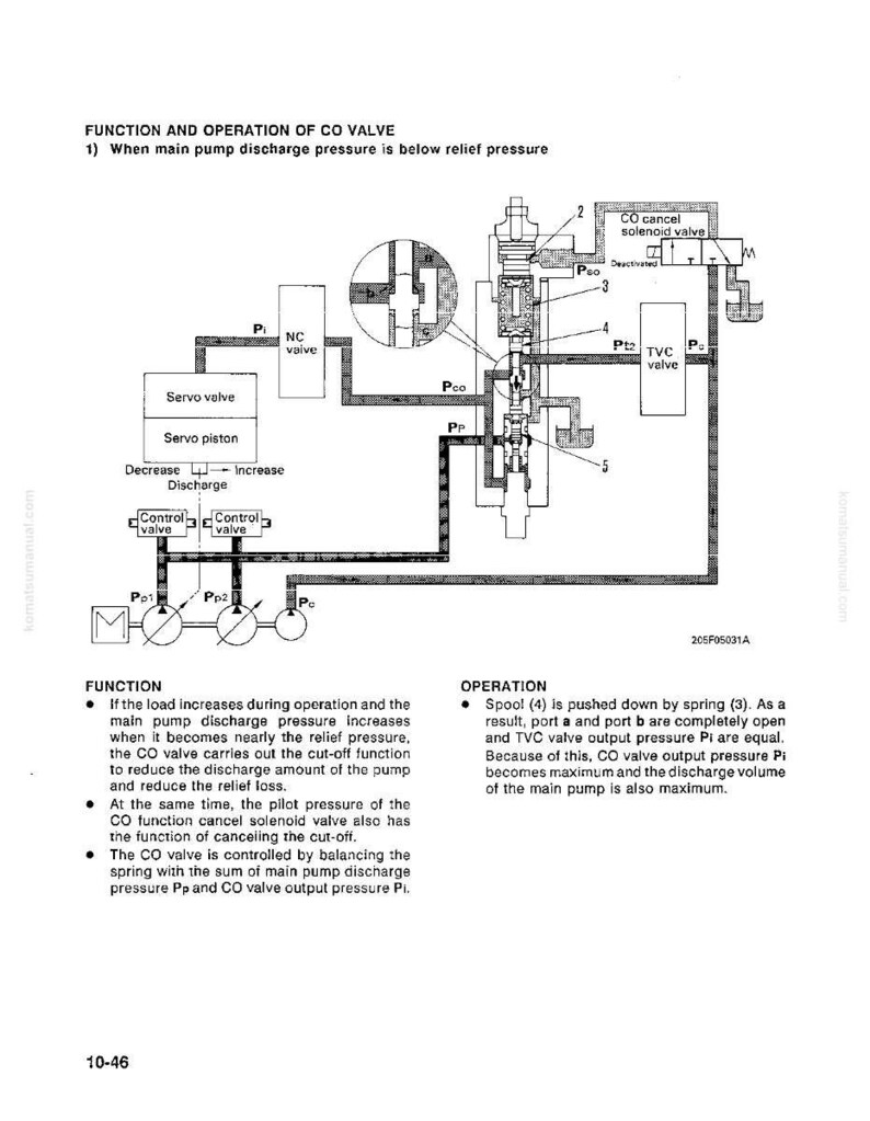 May include: Diagram of a CO valve's function and operation, with labels for components like the servo valve, servo piston, and TVC valve. The diagram includes text explaining the valve's operation under varying pressure conditions.