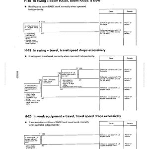 May include: A page from a troubleshooting manual, featuring diagrams and text. The document is titled "TROUBLESHOOTING" and includes sections on issues like slow boom raise and travel speed drops. The text includes technical terms and flowcharts.