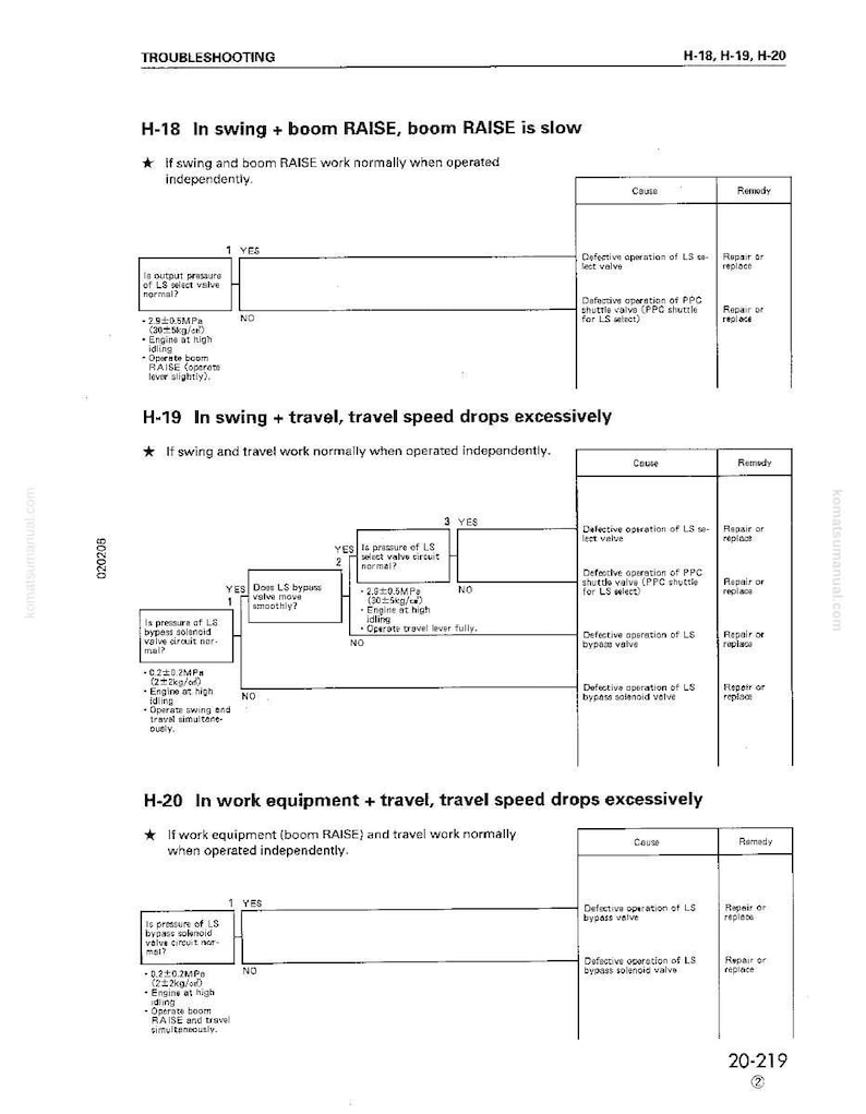 May include: A page from a troubleshooting manual, featuring diagrams and text. The document is titled "TROUBLESHOOTING" and includes sections on issues like slow boom raise and travel speed drops. The text includes technical terms and flowcharts.