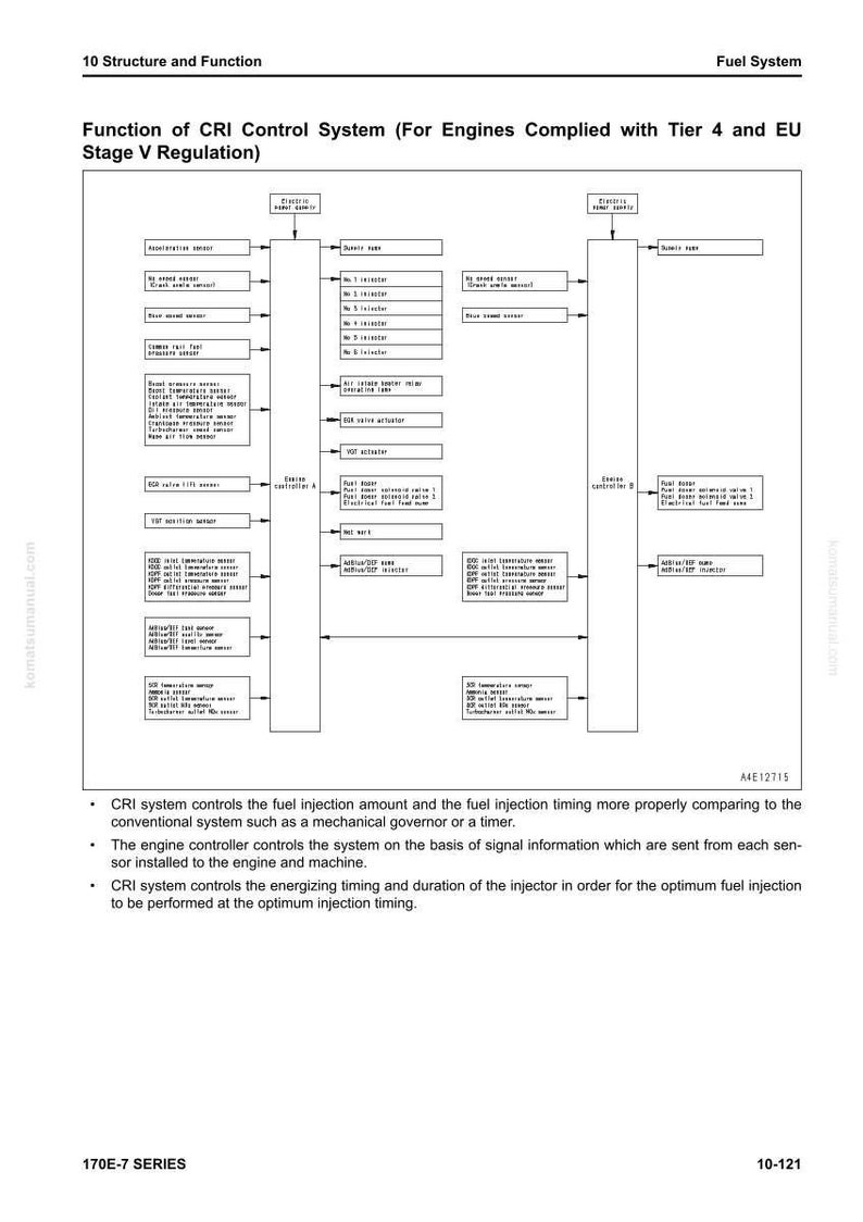 May include: Diagram of the Function of CRI Control System for engines, with text including "Tier 4 and EU Stage V Regulation." The diagram shows various components and their connections within the fuel system.