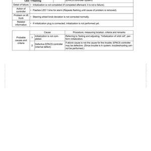 May include: A troubleshooting guide for an EPACS controller system. The document details failure codes, including "LED: 1 flashing," and provides information on potential causes and troubleshooting procedures. The text is in black on a white background.
