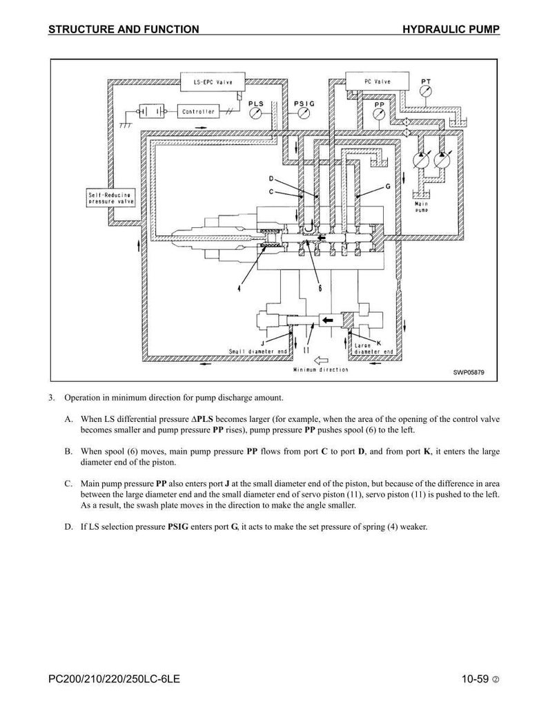 May include: Diagram of a hydraulic pump, labeled "Structure and Function." The schematic shows various components, including valves, a controller, and pressure lines. Text details the pump's operation in minimum discharge.