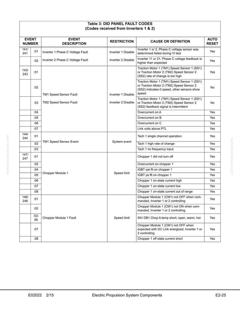 K&ouml;nnte beinhalten: Eine detaillierte Tabelle mit dem Titel "Tabelle 3: DID PANEL FAULT CODES" mit Codes von Wechselrichtern 1 & 2. Die Tabelle listet Ereignisnummern, Beschreibungen, Einschr&auml;nkungen, Ursachen und den Auto-Reset-Status auf.