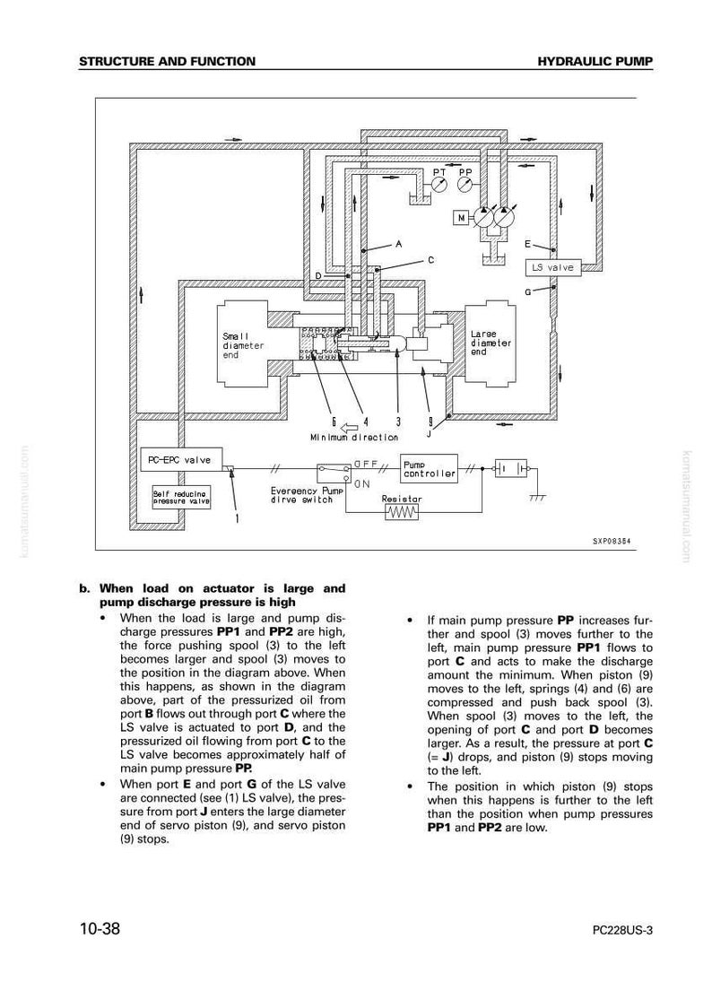 May include: Diagram of a hydraulic pump, illustrating its structure and function. The schematic includes labels for various components like the LS valve, PC-EPC valve, and pump controller. Text explains the pump's operation under high load conditions.