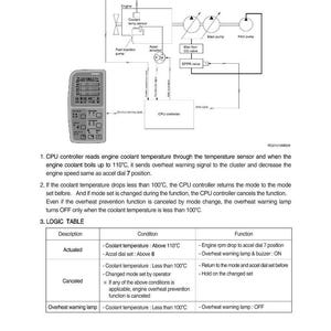 May include: Diagram of an engine's overheat prevention function, including a CPU controller, fuel injection pump, and various sensors. Text explains the system's logic and conditions for activation and cancellation, with a table detailing functions.