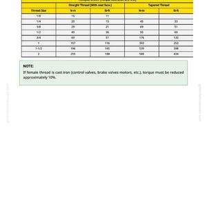 May include: Torque chart with thread sizes and torque values in Newton-meters and foot-pounds. Includes straight and tapered thread specifications. A note at the bottom advises on torque reduction for cast iron threads.
