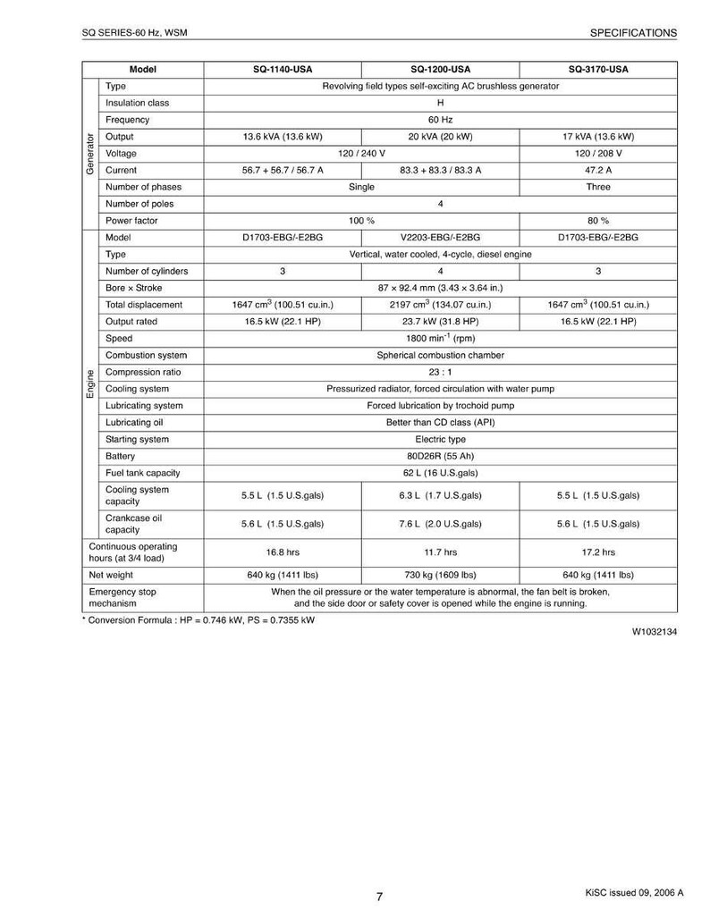 May include: A specifications sheet for SQ Series-60 Hz generators, including models SQ-1140-USA, SQ-1200-USA, and SQ-3170-USA. The sheet details generator output, voltage, current, engine specifications, and fuel capacity. Measurements are in imperial and metric units.
