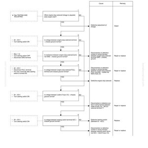 May include: A troubleshooting diagram for PC78US-6 and PC78UU-6 series, detailing steps to diagnose engine stop solenoid, voltage, and starting switch problems. Includes text and diagrams.