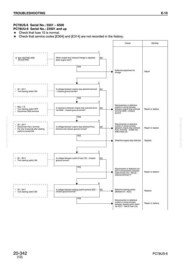 May include: A troubleshooting diagram for PC78US-6 and PC78UU-6 series, detailing steps to diagnose engine stop solenoid, voltage, and starting switch problems. Includes text and diagrams.