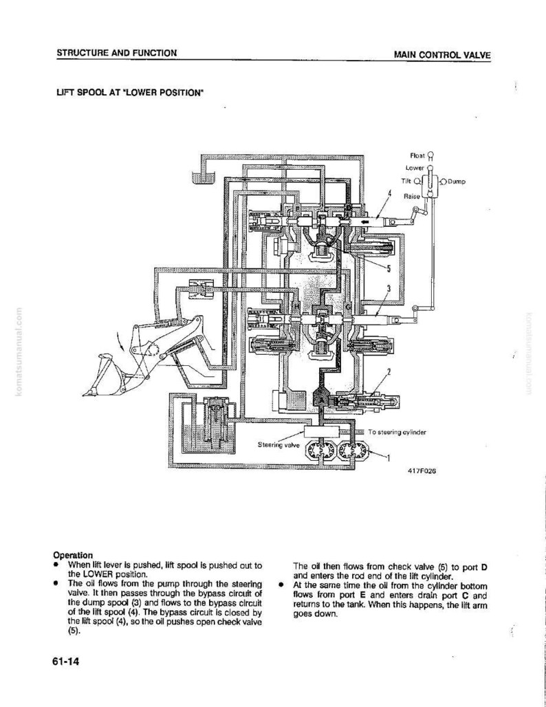 May include: Diagram of a main control valve with the lift spool in the lower position. The diagram includes labels for various components such as the steering valve, check valve, and lift cylinder. Text explains the operation of the valve.