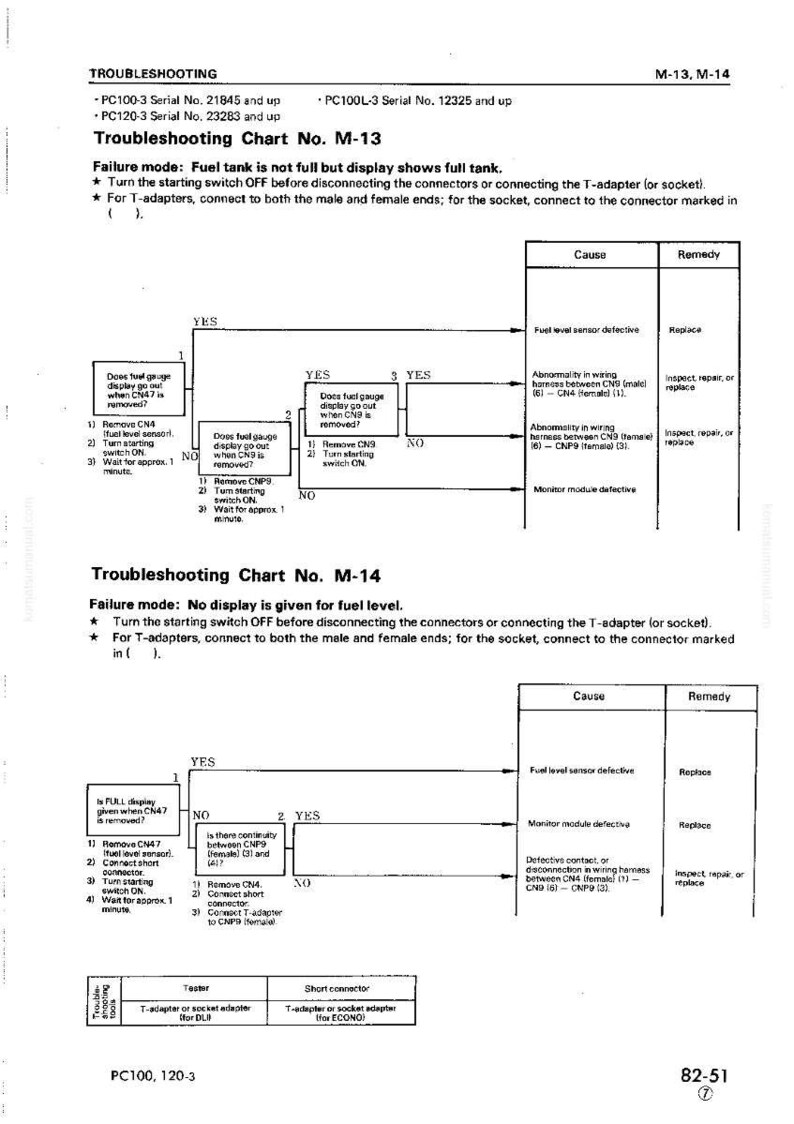 May include: Troubleshooting chart for PC100-3 and PC120-3 series. Diagrams show failure modes and remedies for fuel level issues. Includes flowcharts with steps to diagnose and repair fuel gauge problems.