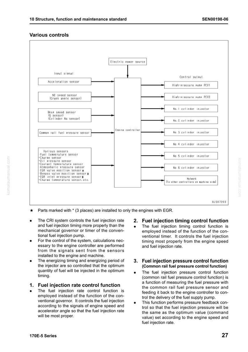May include: Diagram of an engine control system, detailing various sensors, controls, and functions. Includes text labels for components like the acceleration sensor, engine controller, and fuel injectors. The diagram is from a 170E-5 Series manual.