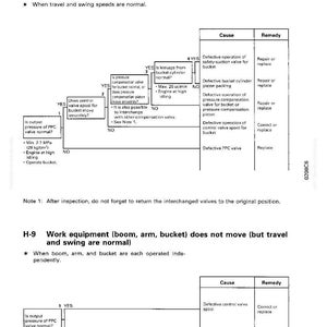 Puede incluir: Gu&iacute;a de soluci&oacute;n de problemas para un cuchar&oacute;n lento o sin potencia, y para equipos de trabajo que no se mueven. Incluye diagramas de flujo con causas y soluciones para varios problemas. El texto incluye "H-8" y "H-9".