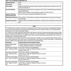 May include: A troubleshooting guide page with the title "Fault Code A145". The document details hydraulic temperature sensor issues, including fault conditions, operator response, and related information. Includes a table with parameters and expected states.