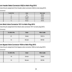 May include: A white page with three tables detailing pin assignments for connectors X022, Y011, and Y034 to main plug X015. Each table lists pin numbers, colors, and wire codes. The text includes "Pin Assignment" and connector names.