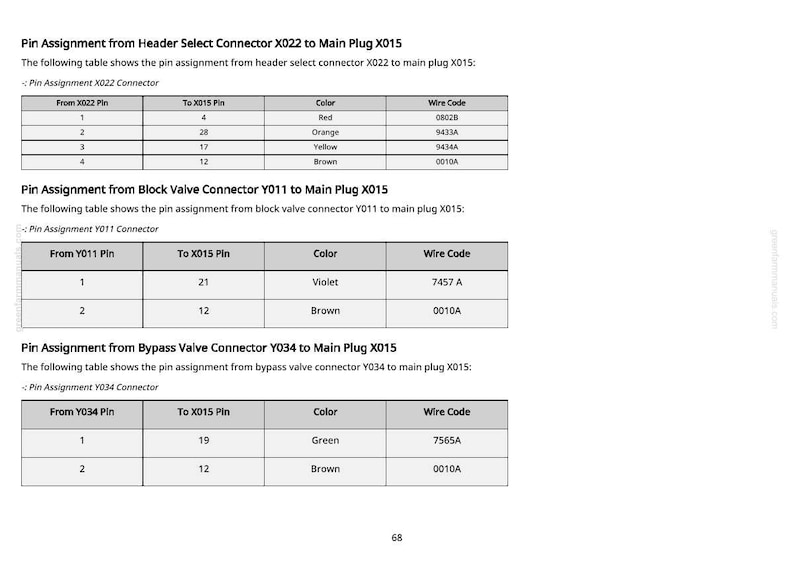 May include: A white page with three tables detailing pin assignments for connectors X022, Y011, and Y034 to main plug X015. Each table lists pin numbers, colors, and wire codes. The text includes "Pin Assignment" and connector names.