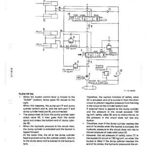 May include: Diagram of a hydraulic system with labeled components, including valves, cylinders, and a pump. Text details the flow of oil and the function of safety valves within the system. Measurements are in kg/cm&sup2;.