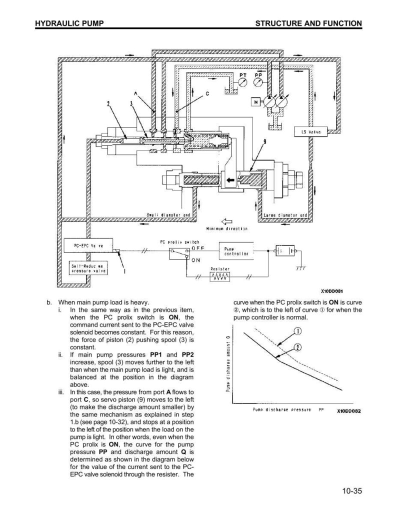May include: Diagram of a hydraulic pump's structure and function, with labels and annotations. The image includes a schematic with arrows, lines, and text, illustrating the pump's components and operational processes. The text includes "PC prolix switch" and "Pump controller".