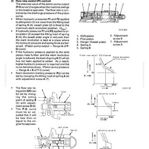 May include: Diagram of a hydraulic pump with labeled components, including shift piston, pilot piston, and adjustment screws. The image includes graphs illustrating flow rate control and piston output.