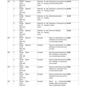 May include: A detailed table with technical specifications, including codes, error messages, and system links. The document is titled "R&Eacute;GLAGES OU TARAGES ET DIAGNOSTICS &Eacute;LECTRONIQUES". The table includes columns for "CODE ART", "SPN", "FMI", "AFFICHAGE ERREUR TABLEAU DE BORD", "GRAVIT&Eacute;", "COMPOSANT", "D&Eacute;FAUT", and "LIEN VERS LE SYST&Egrave;ME".