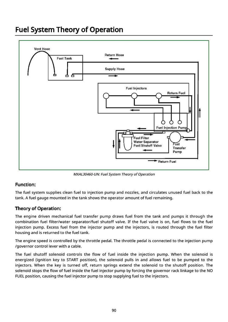May include: Diagram of a fuel system's theory of operation, with labeled components like fuel tank, injectors, and pump. Arrows indicate fuel flow, and text explains the system's function and operation.