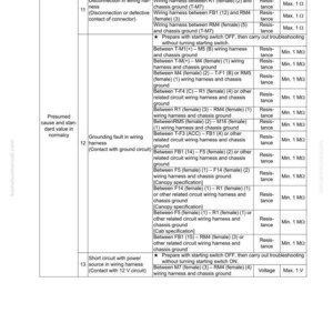 Może przedstawiać: Przewodnik rozwiązywania problem&oacute;w dla systemu elektrycznego, zawierający tabelę z przyczynami, wartościami standardowymi i odniesieniami. Dokument zawiera specyfikacje wiązek przewod&oacute;w i pomiary rezystancji, ze szczeg&oacute;lnym uwzględnieniem diagnostyki silnika.