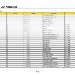 K&ouml;nnte beinhalten: Eine Tabelle mit dem Titel "PTP Control Unit Addresses", die Steuerungseinheit-Adressen auflistet. Spalten sind Steuerungseinheit, Adresse, Anzeige, Beschreibung und Details. Die Tabelle listet Systemparameter wie "System Beep Address" und "System Voltage" mit zugeh&ouml;rigen Werten auf.
