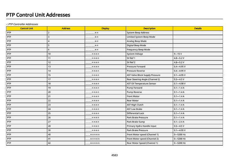 K&ouml;nnte beinhalten: Eine Tabelle mit dem Titel "PTP Control Unit Addresses", die Steuerungseinheit-Adressen auflistet. Spalten sind Steuerungseinheit, Adresse, Anzeige, Beschreibung und Details. Die Tabelle listet Systemparameter wie "System Beep Address" und "System Voltage" mit zugeh&ouml;rigen Werten auf.