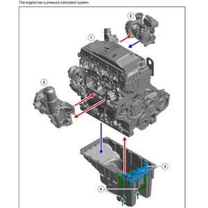 May include: Diagram illustrating an engine's lubrication system, with labelled components and flow directions. Red arrows denote pump flow, blue arrows indicate oil sump flow, and green arrows show suction flow. The engine uses a pressure lubrication system.