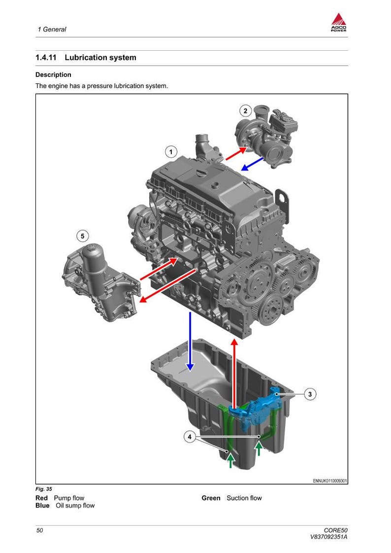 May include: Diagram illustrating an engine's lubrication system, with labelled components and flow directions. Red arrows denote pump flow, blue arrows indicate oil sump flow, and green arrows show suction flow. The engine uses a pressure lubrication system.